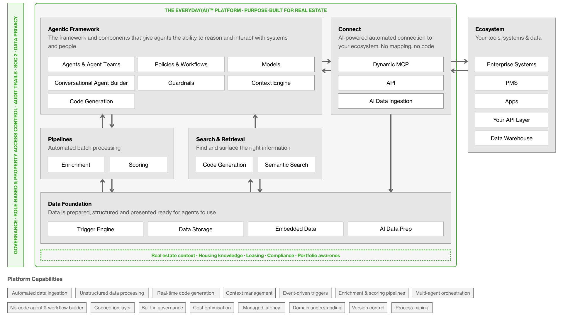 The Everyday(AI)™ platform architecture — purpose-built for real estate: Agentic Framework, Connect, Ecosystem, Pipelines, Search & Retrieval and Data Foundation, with governance and SOC 2 data privacy.